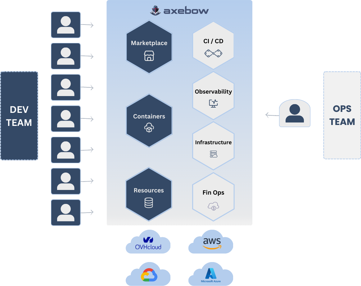 Axebow Platform