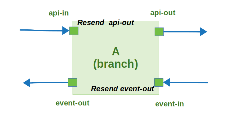 branch